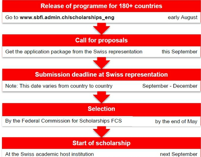Qeveria Zvicerane, bursa të Ekselencës për të huajt, Viti Akademik 2021-2022