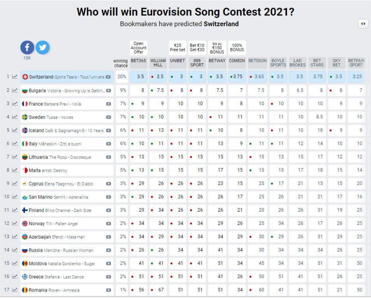 Këngëtari shqiptar nga Zvicra, favorit për të fituar Eurovisionin 2021