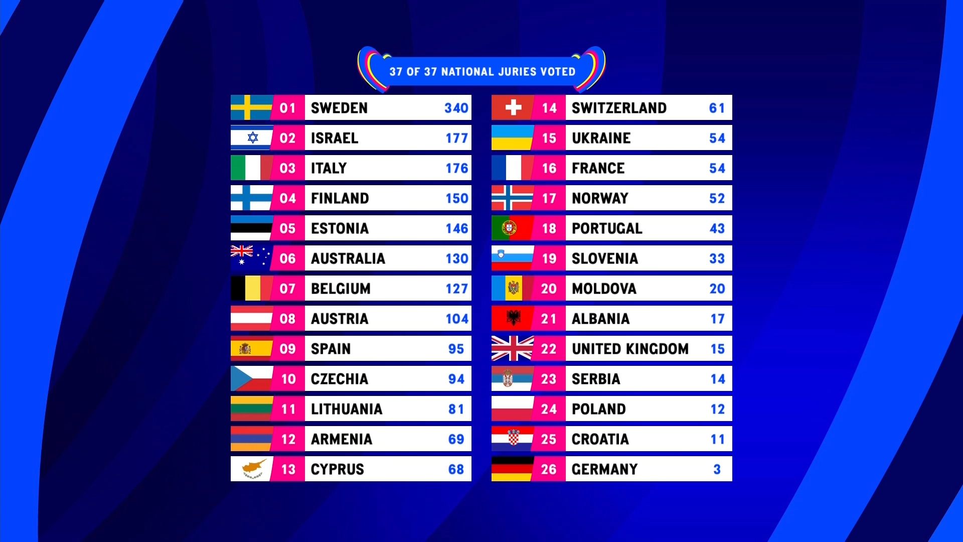 Suedia, fituese e Eurovisionit: Shqipëria e 22-ta e Zvicra e 20-ta