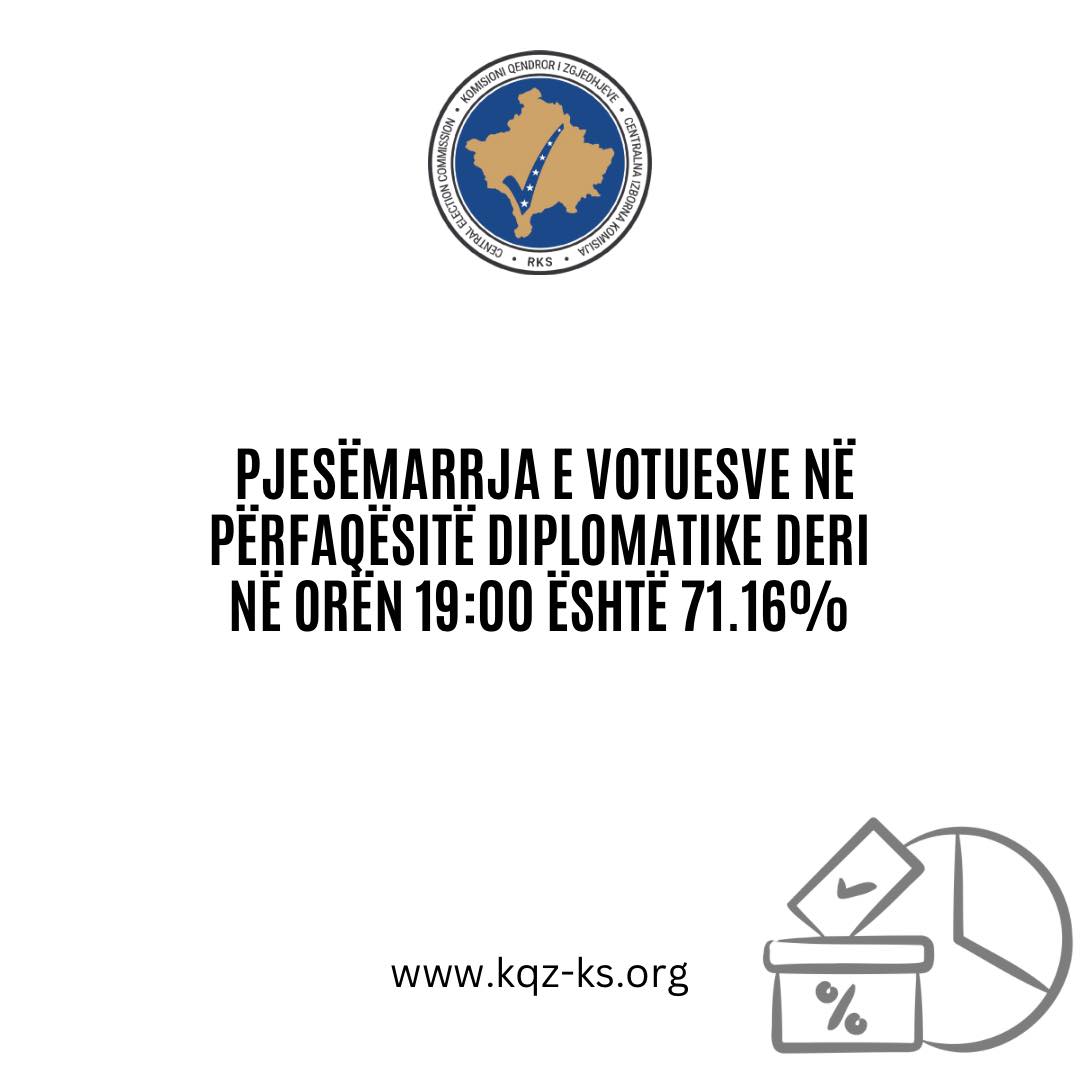 Mbi 14 mijë votues ne përfaqësitë diplomatike, procesi po vazhdon në SHBA