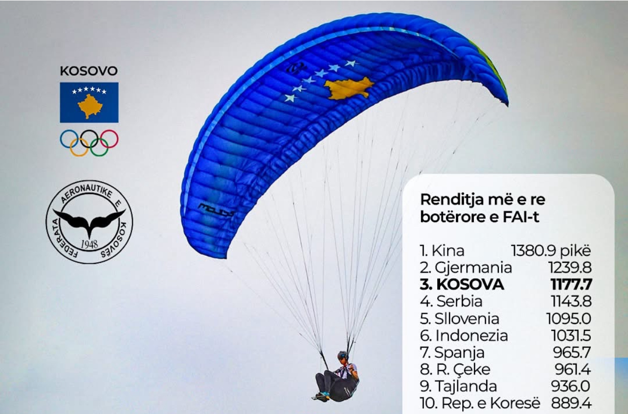 Kosova renditet e treta në ranglistën botërore në paragllajdizëm