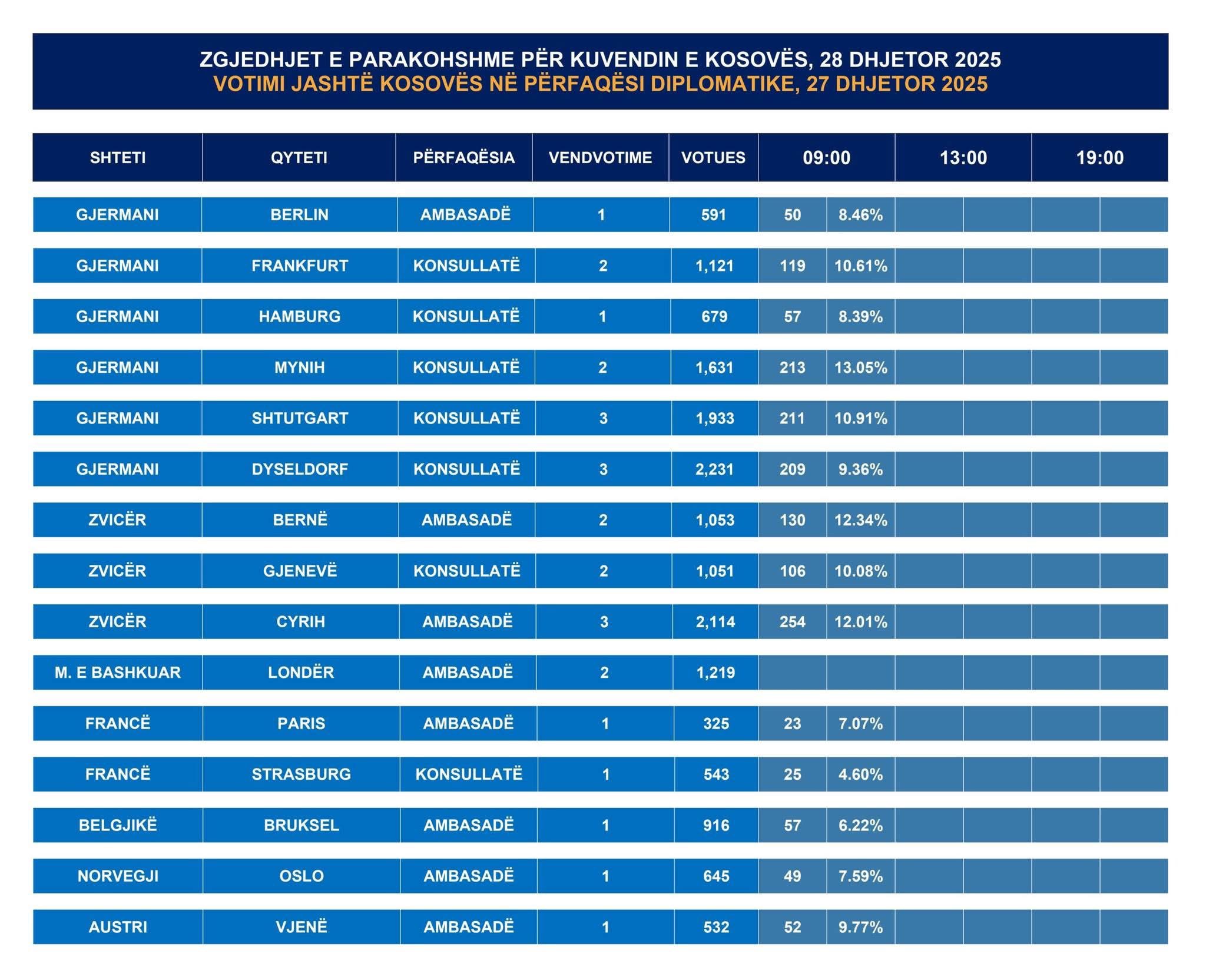 Sa kanë votuar në Zvicër deri në ora 09 00