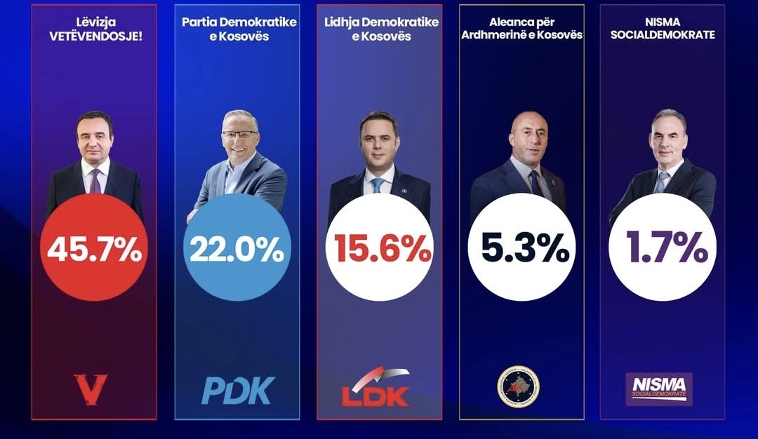 Exit Poll i UBO Consulting  LVV 45 7   PDK 22   LDK 15 6 