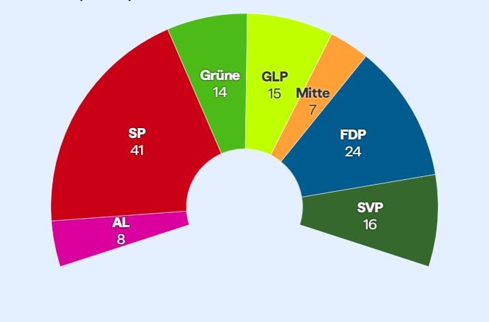 Fitore shumë e ngushtë e të Majtës në Parlamentin e Cyrihut