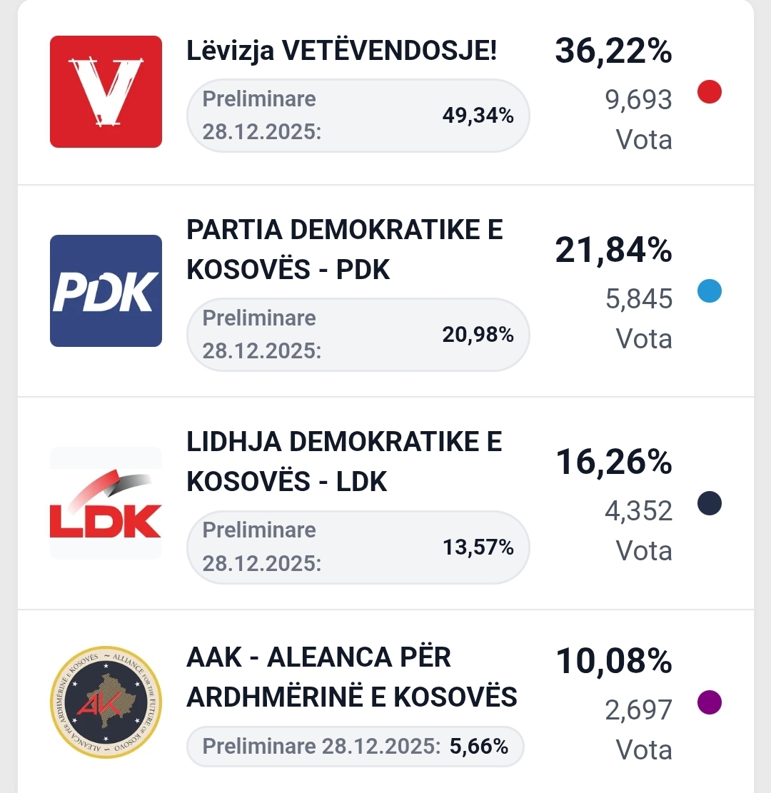 KQZ nis publikimin e rezultateve të para preliminare