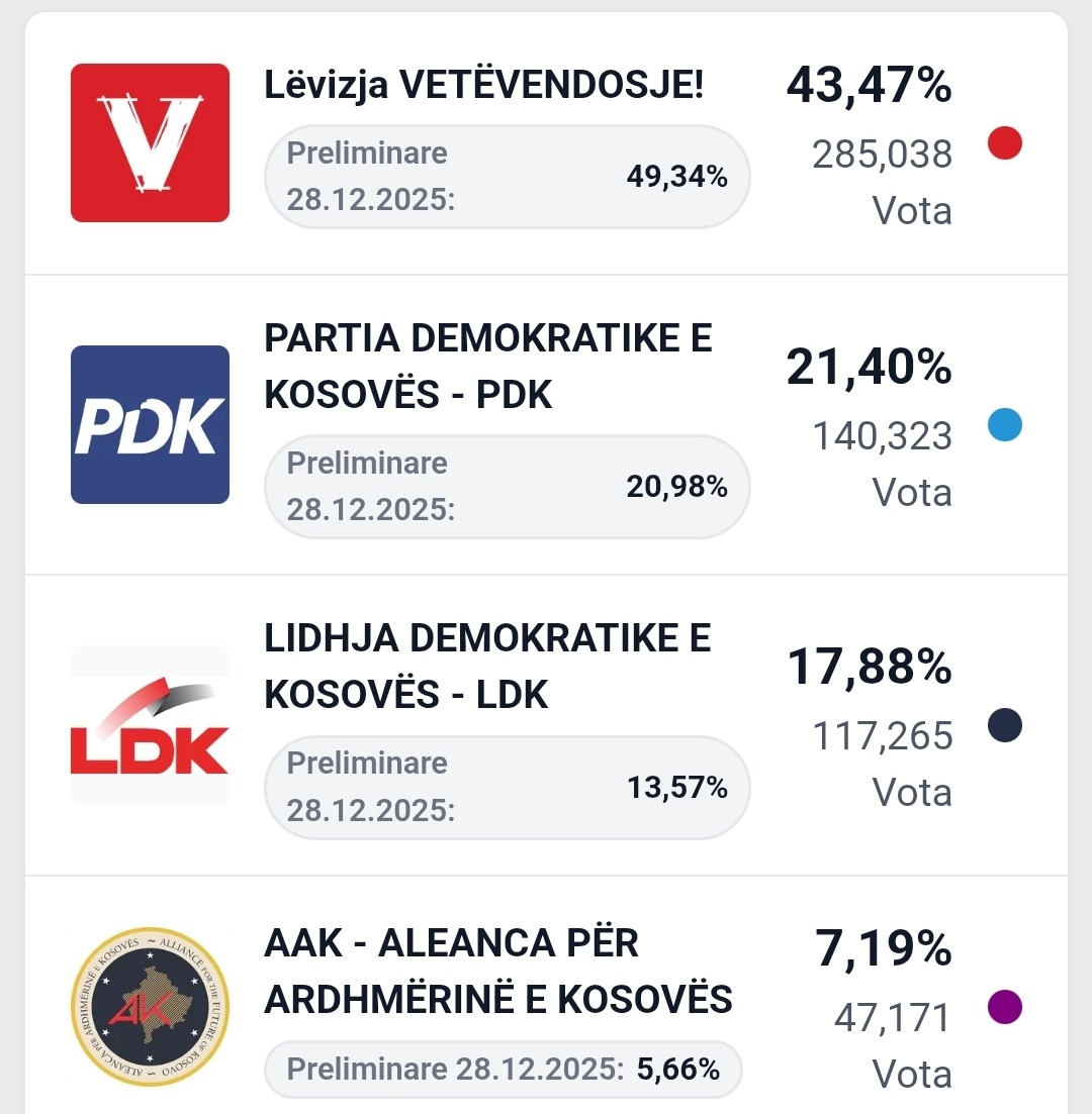 Kosovë  Numërohen 94 16  e votave  rezultatet vazhdojnë të përditësohen