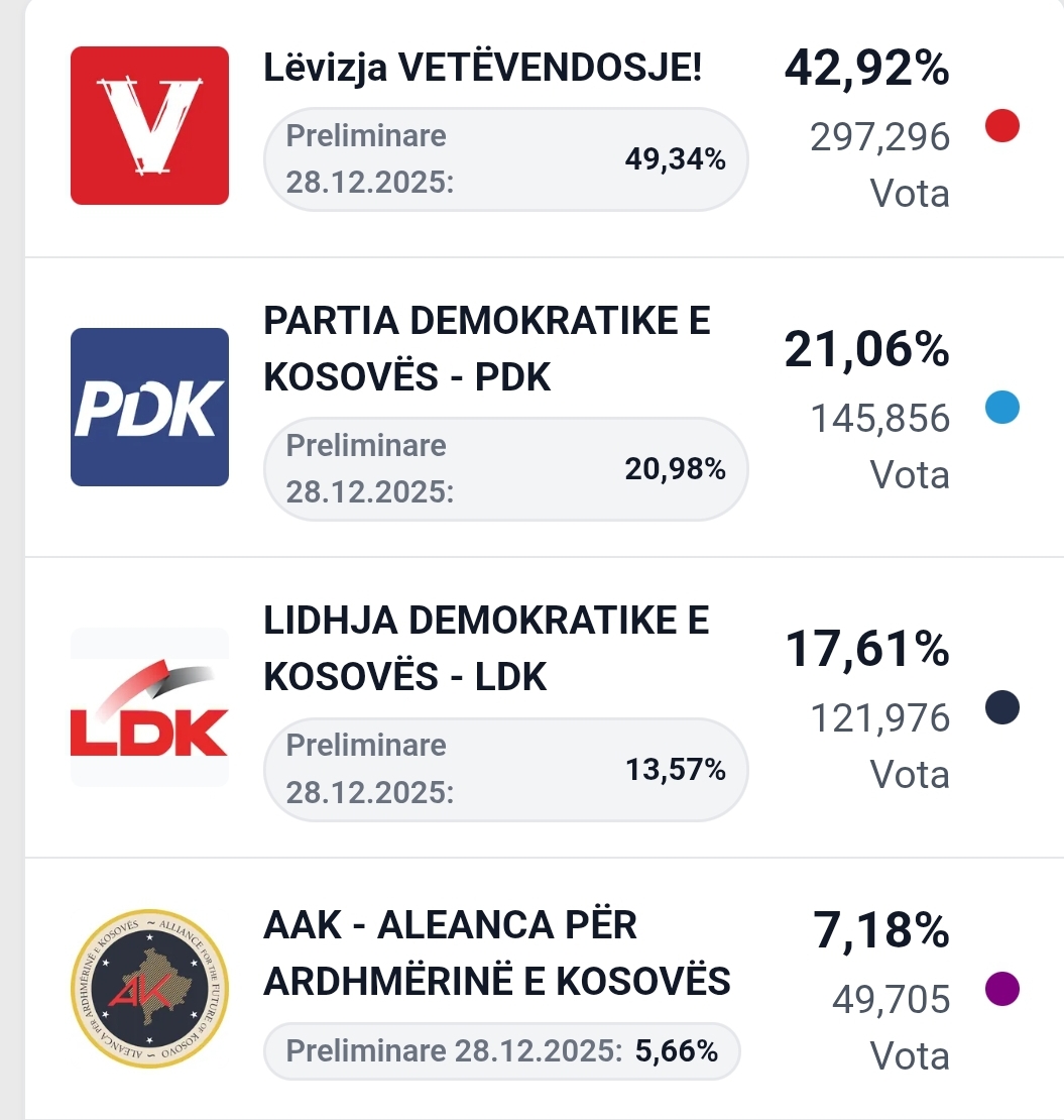 Procesehen mbi 99  të votave  Vetëvendosje mbetet e para por shënon rënie  LDK me rritjen më të madhe