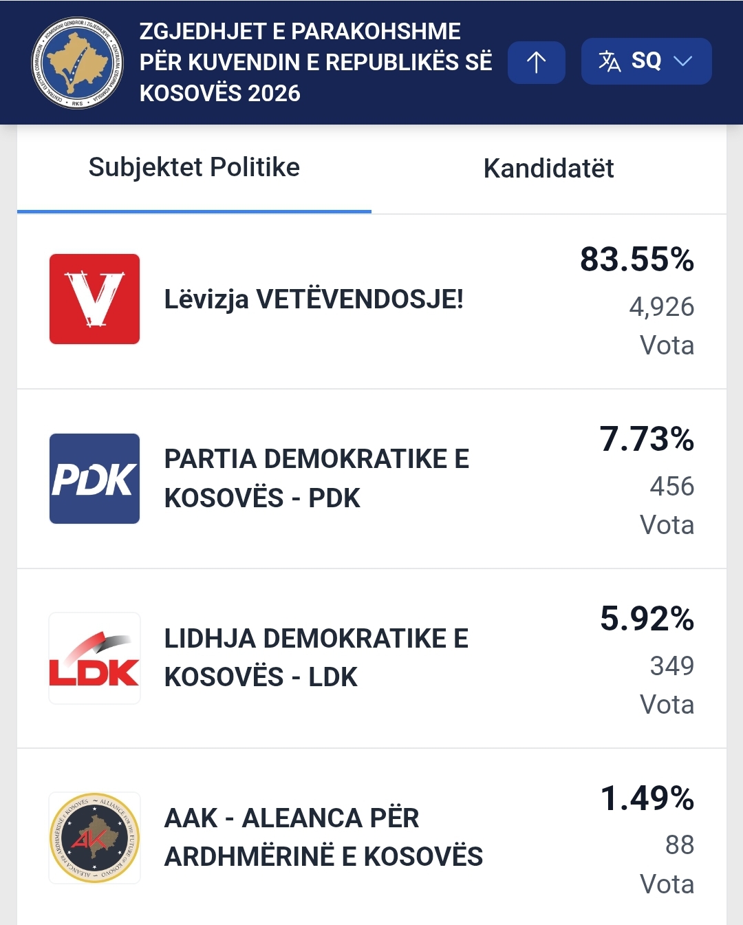 KQZ vazhdon numërimin e votave në përfaqësitë diplomatike  Vetëvendosje në epërsi të thellë me 83 55 