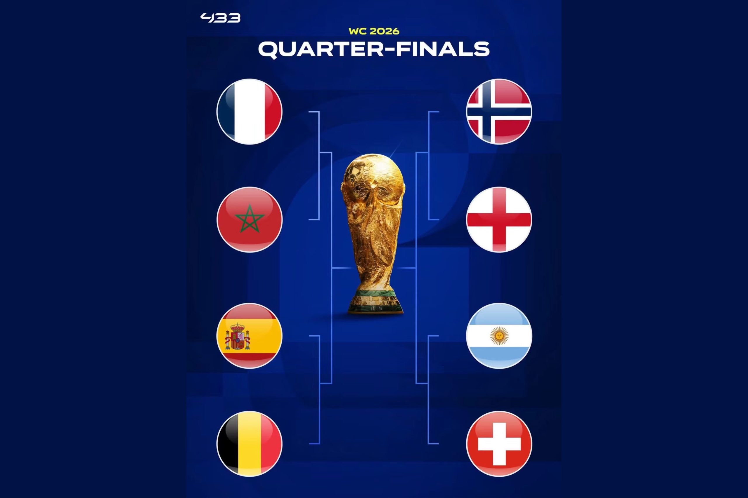 Çerekfinalet e Botërorit 2026: Tetë kombëtare në garë për titullin e kampionit
